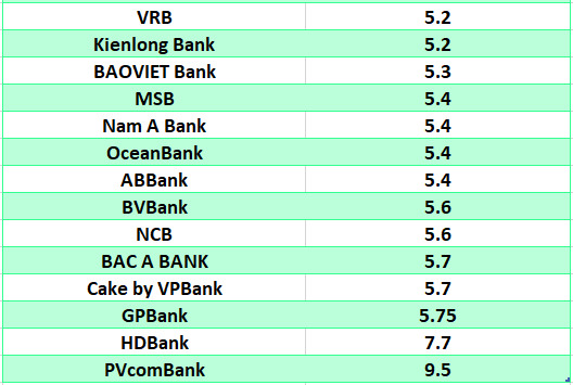 Lãi suất ngân hàng hôm nay 13.6: Tăng mạnh, 4 ngân hàng có lãi suất trên 7%