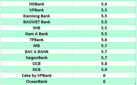 So sánh lãi suất ngân hàng cao nhất ở kỳ hạn 24 tháng. Đồ họa: Hà Vy