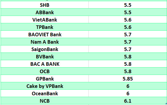 So sánh lãi suất ngân hàng cao nhất ở kỳ hạn 24 tháng. Đồ họa: Hà Vy