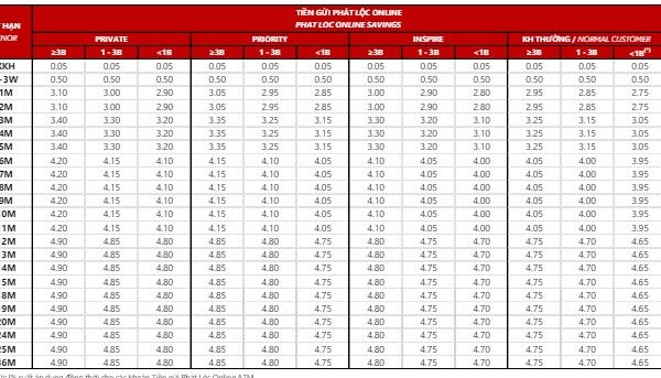Lãi suất TPBank, Techcombank, MBBank kỳ hạn 9 tháng cao nhất hiện nay?