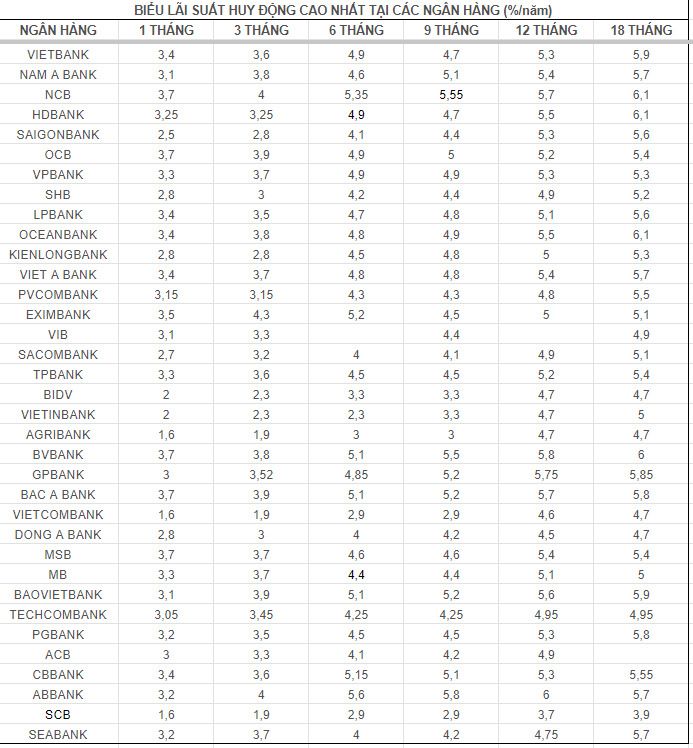 Biến động lãi suất 12.7: Thêm ngân hàng tăng mạnh lãi suất