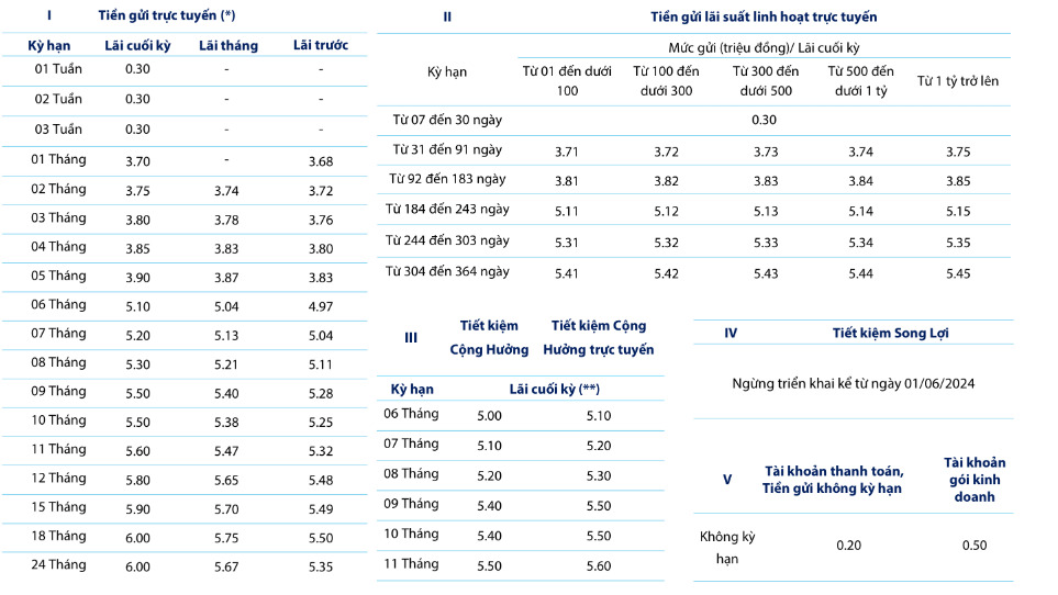 Biểu lãi suất tiền gửi BVBank mới cập nhật. Ảnh chụp màn hình.