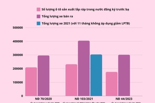 Giảm lệ phí trước bạ, kết quả kinh doanh của doanh nghiệp vẫn chưa khả quan