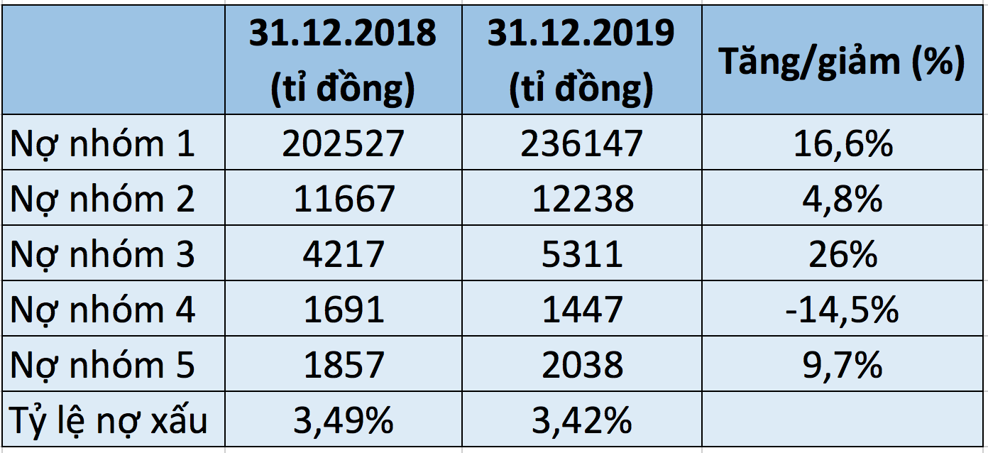 Bảng so sánh chất lượng nợ xấu của VPBank trong 2 năm 2018 và 2019. Ảnh: LDO