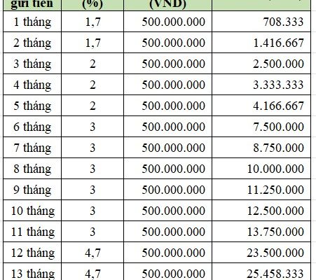 Gửi 500 triệu đồng vào VietinBank lãi suất cao, 36 tháng nhận bao nhiêu tiền