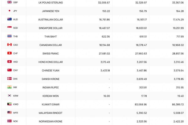 Tỷ giá ngoại tệ, tỷ giá Yên Nhật, giá USD chợ đen hôm nay 12.7