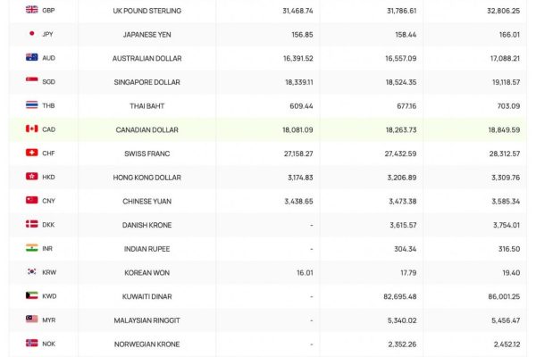 Tỷ giá ngoại tệ, tỷ giá Yên Nhật, giá USD chợ đen hôm nay 31.5