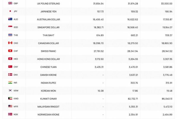 Cập nhật tỷ giá ngoại tệ, tỷ giá Yên Nhật, giá USD chợ đen hôm nay 7.6