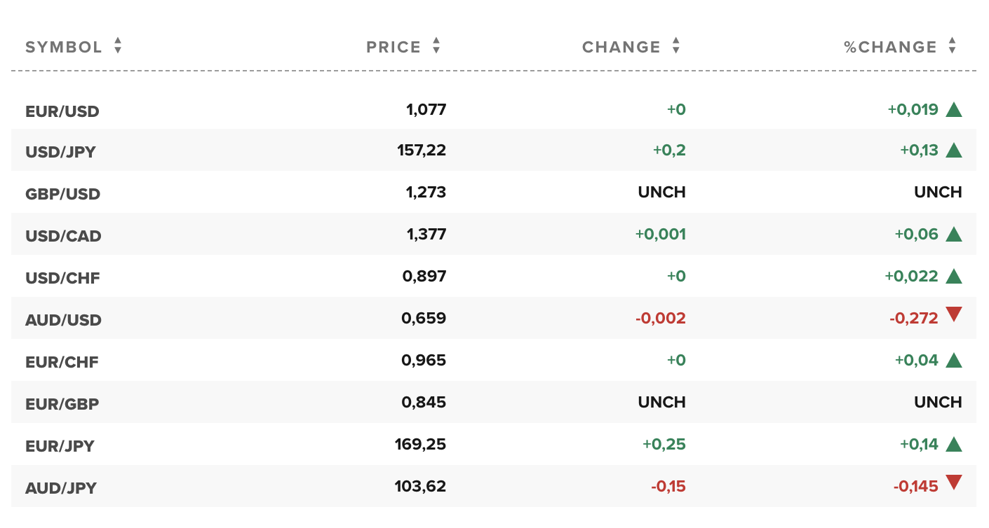 Tỷ giá USD hôm nay. Ảnh: CNBC